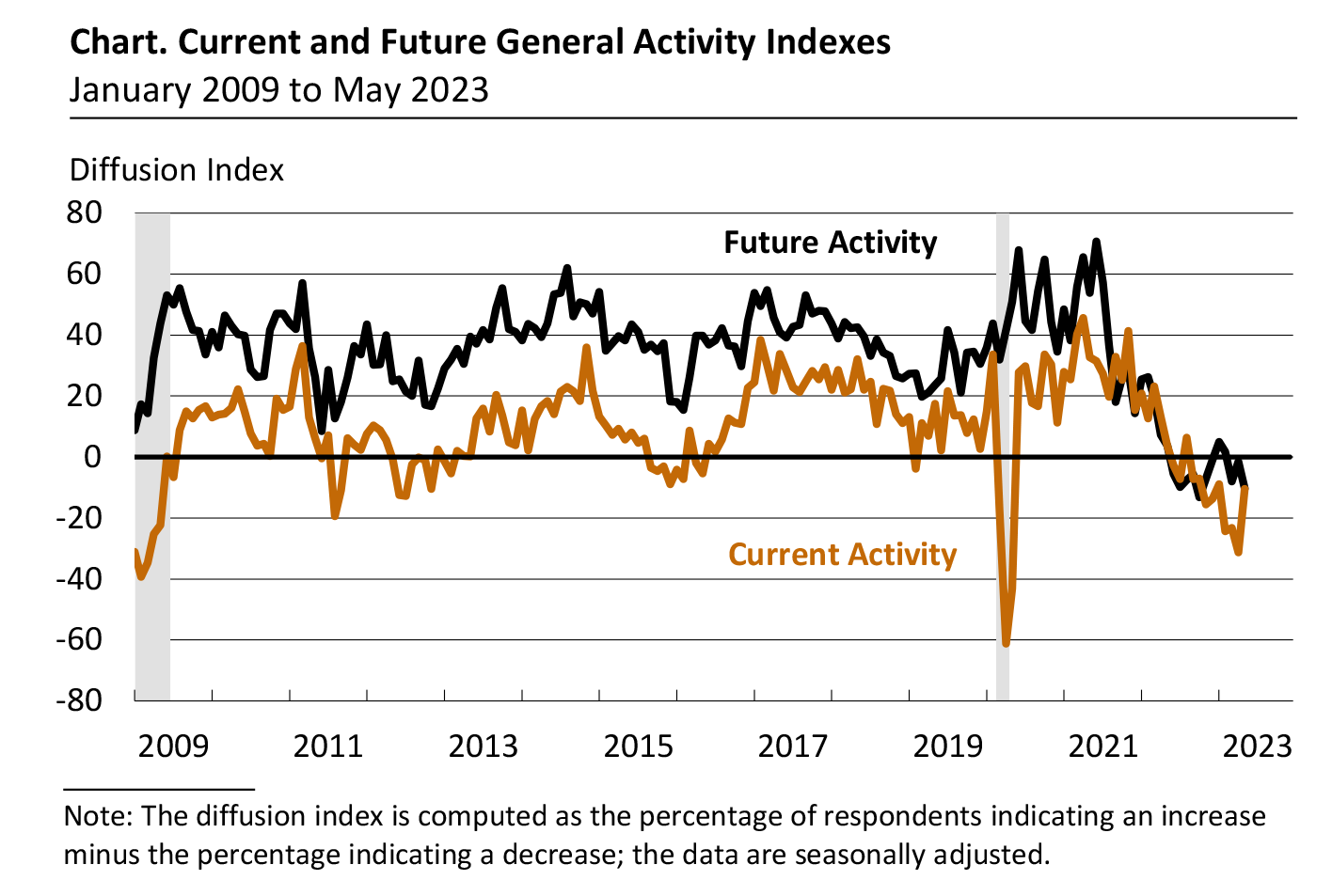 Current and Future General Activity Indexes